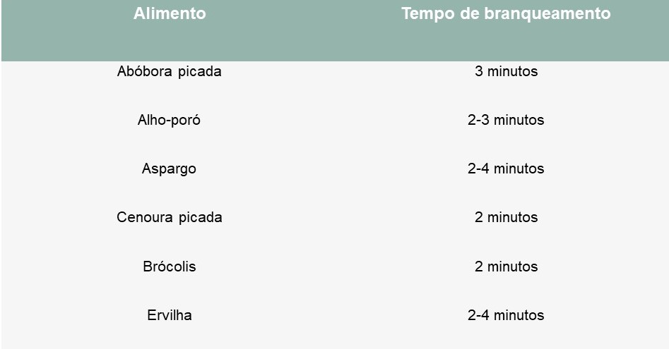 branqueamento vegetais tempo - Como Congelar os Alimentos Corretamente