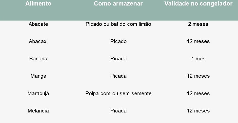 frutas congeladas validade - Como Congelar os Alimentos Corretamente