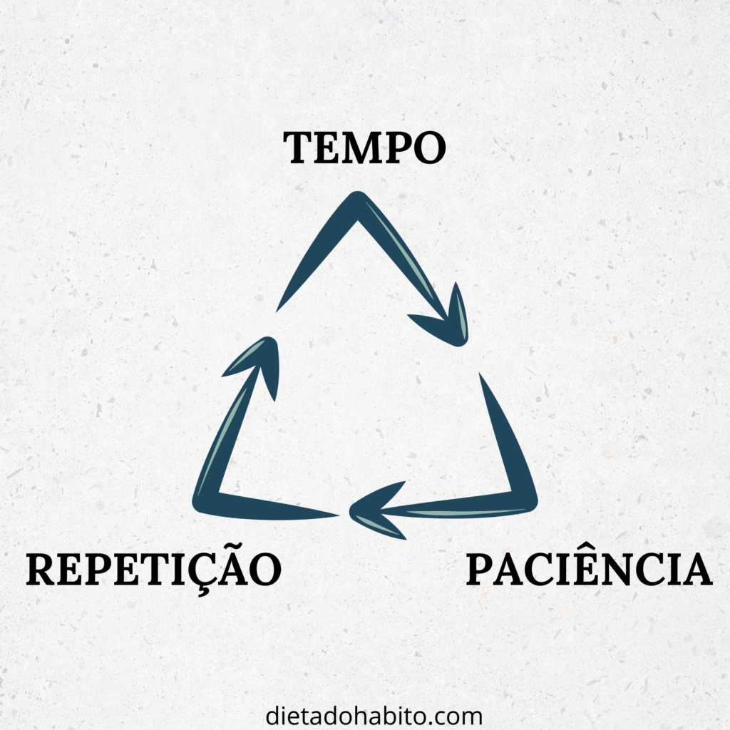 tempo paciencia repeticao 1 1024x1024 - Quer mudar os seus hábitos? Veja o que precisa